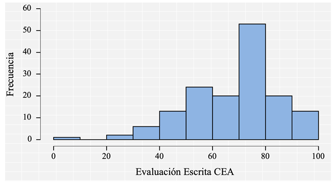 La imagen muestra un gráfico que ilustra la Frecuencia Puntuación Obtenida en la Evaluación Escrita