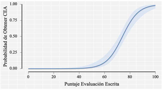 La imagen muestra un gráfico que ilustra Probabilidad de Obtener el CEA de acuerdo con el puntaje obtenido en la Evaluación Escrita